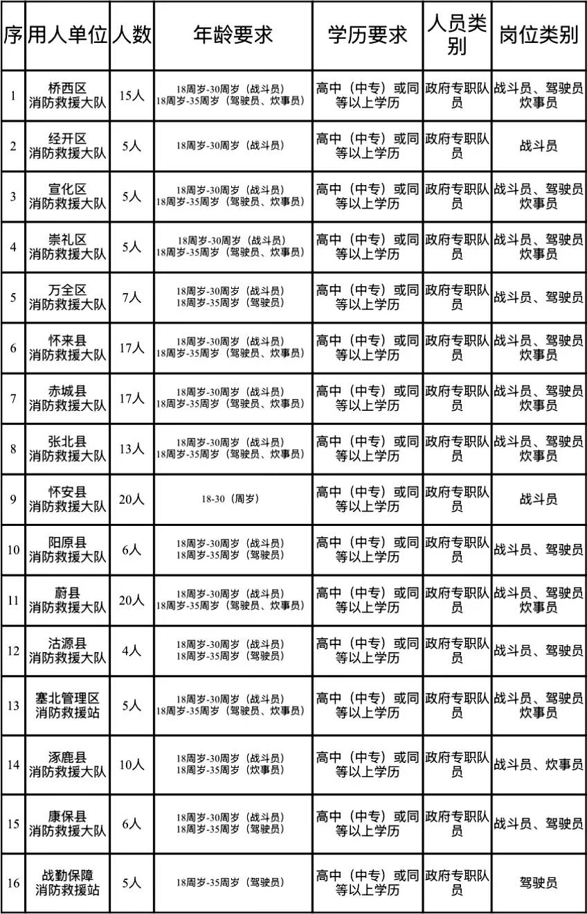2025年河北张家口市专职消防队伍管理中心第一批政府专职消防员招聘160名公告-1.jpg