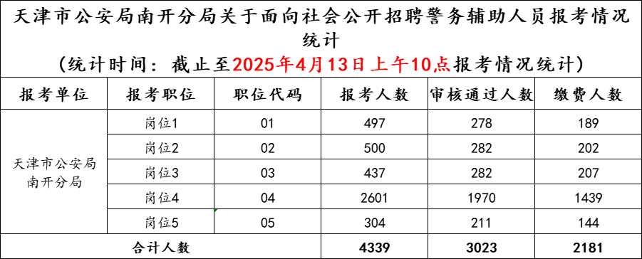 2025天津市公安局南开分局招聘警务辅助人员报名统计(统计时间:截至2025年4月13日上午10点)-1.png