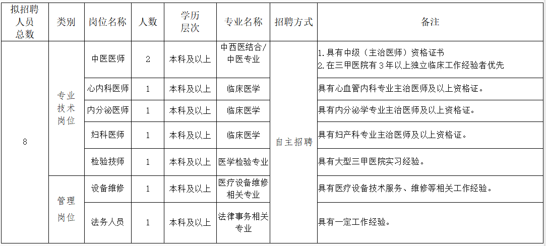 2024西安市胸科医院招聘公告（8人）-1.png