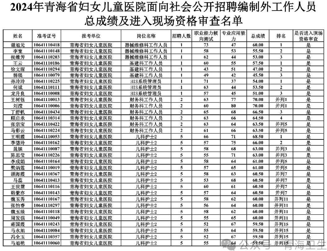 9月11日-9月14日资审！青海省妇女儿童医院招聘笔试成绩暨现场资格审查通知-1.jpg