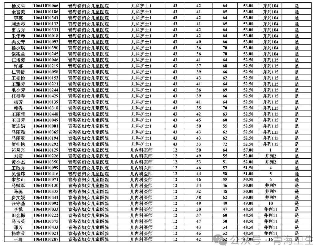 9月11日-9月14日资审！青海省妇女儿童医院招聘笔试成绩暨现场资格审查通知-6.jpg