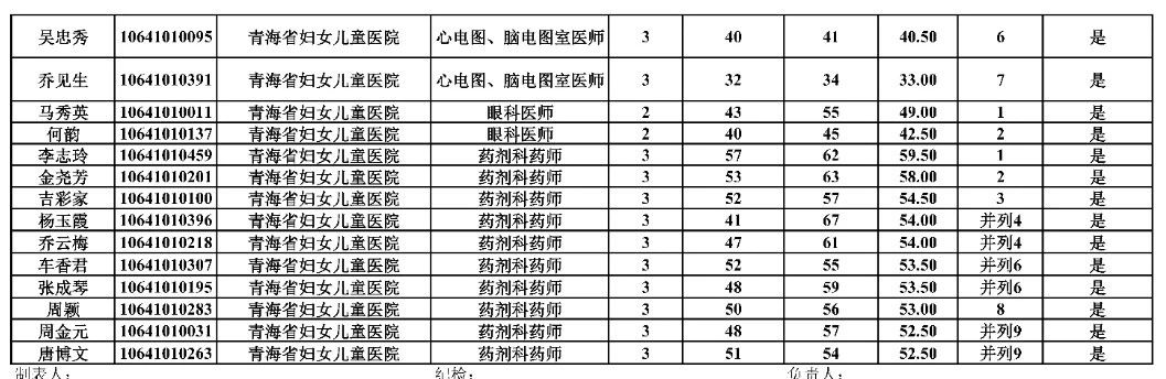 9月11日-9月14日资审！青海省妇女儿童医院招聘笔试成绩暨现场资格审查通知-8.jpg