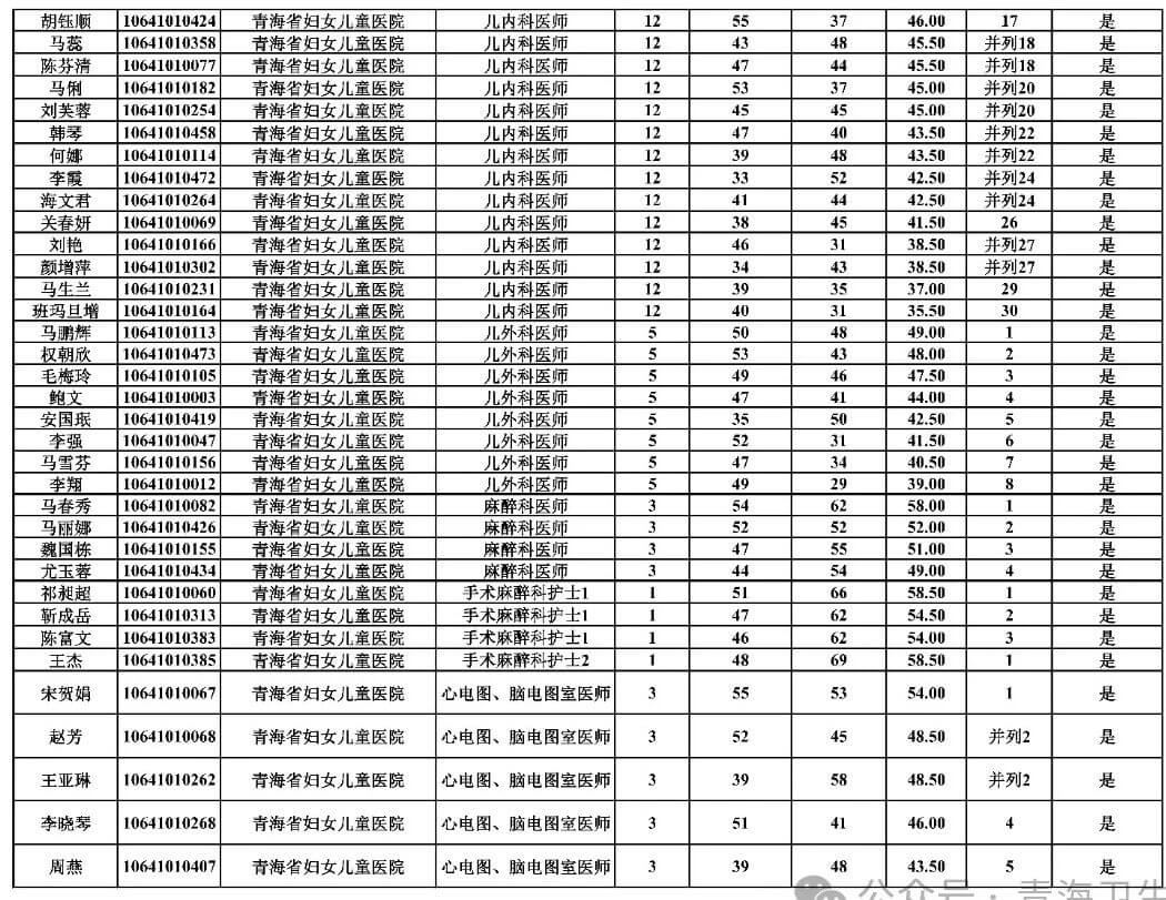 9月11日-9月14日资审！青海省妇女儿童医院招聘笔试成绩暨现场资格审查通知-7.jpg