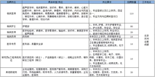 2025年京东方智慧医工（含合肥京东方医院）全球校园招聘270人公告-2.png
