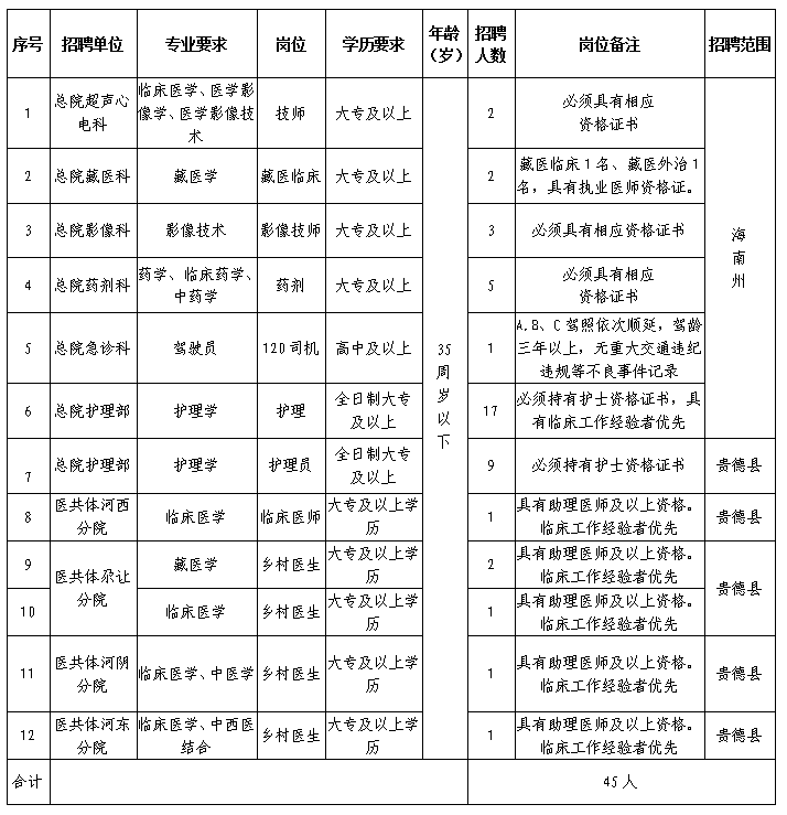 招45人！2024年贵德县县域医共体总院招聘临时聘用人员公告-1.png