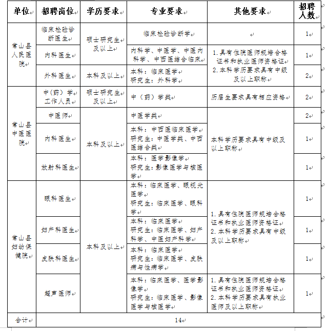 2024年浙江衢州常山县卫生健康系统第二期招引高层次紧缺人才14人公告-1.png
