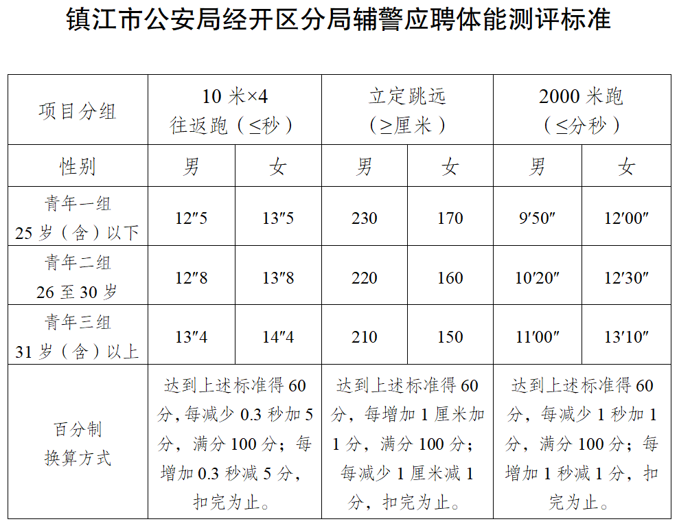 2025年镇江市公安局经济技术开发区分局度招聘警务辅助人员30人-2.png