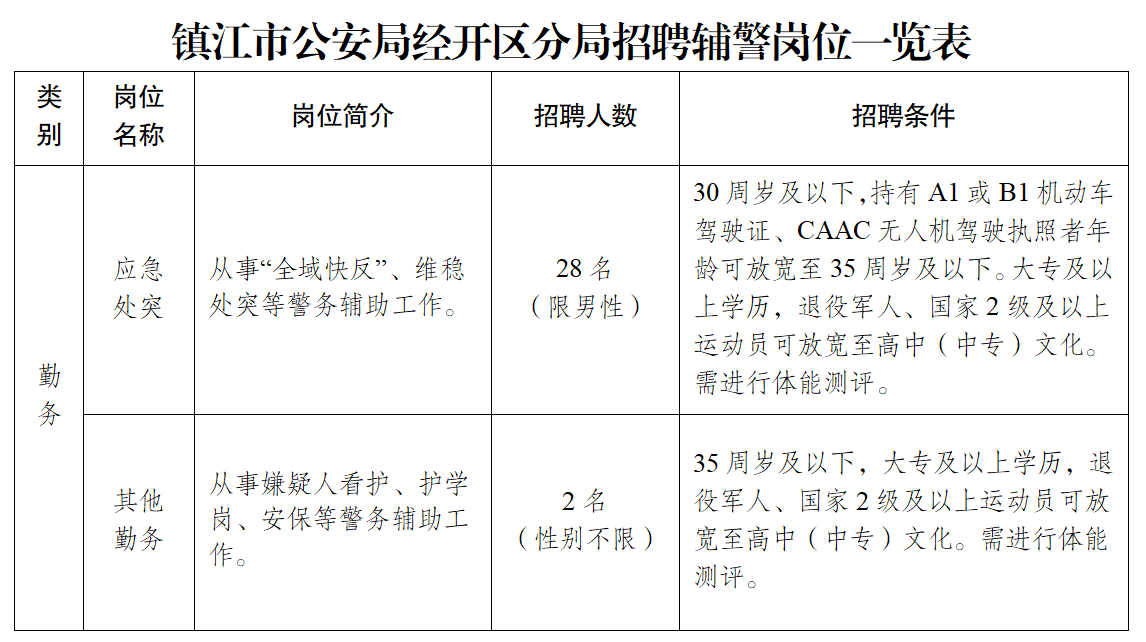 2025年镇江市公安局经济技术开发区分局度招聘警务辅助人员30人-1.png