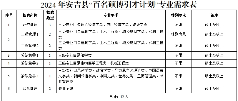 2024年浙江事业单位招聘公告-湖州安吉事业单位“百名硕博引才计划”12人-1.png
