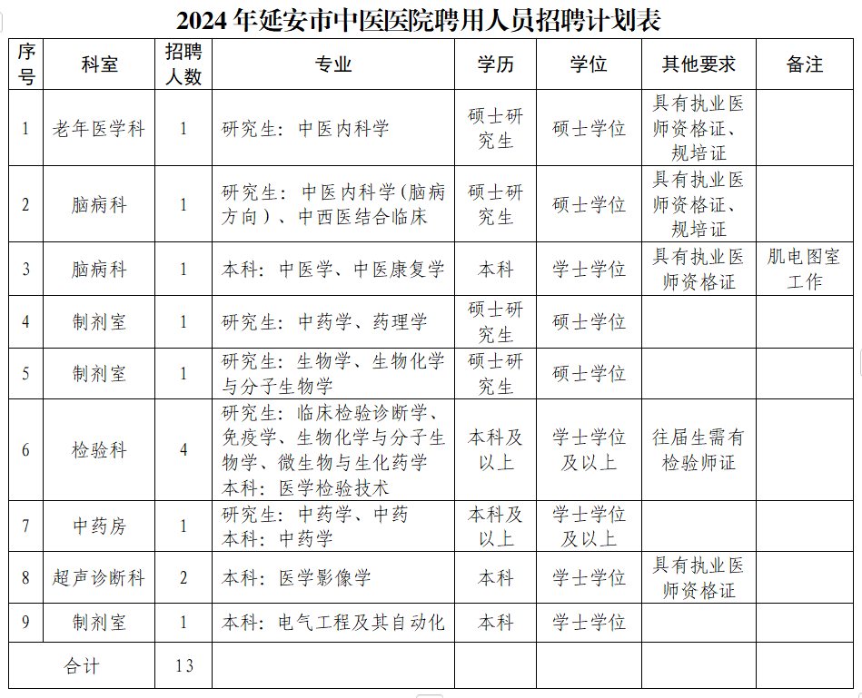 2024延安市中医医院招聘公告（13人）-1.png