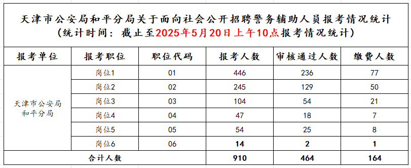 2025天津市公安局和平分局招聘警务辅助人员报名统计(统计时间:截至2025年5月20日上午10点)-1.png