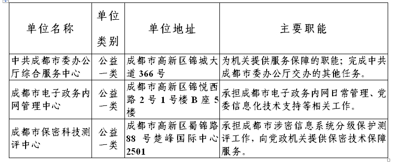 中共成都市委办公厅、市委保密机要局所属事业单位2025年公开选调工作人员公告（4人）-1.png