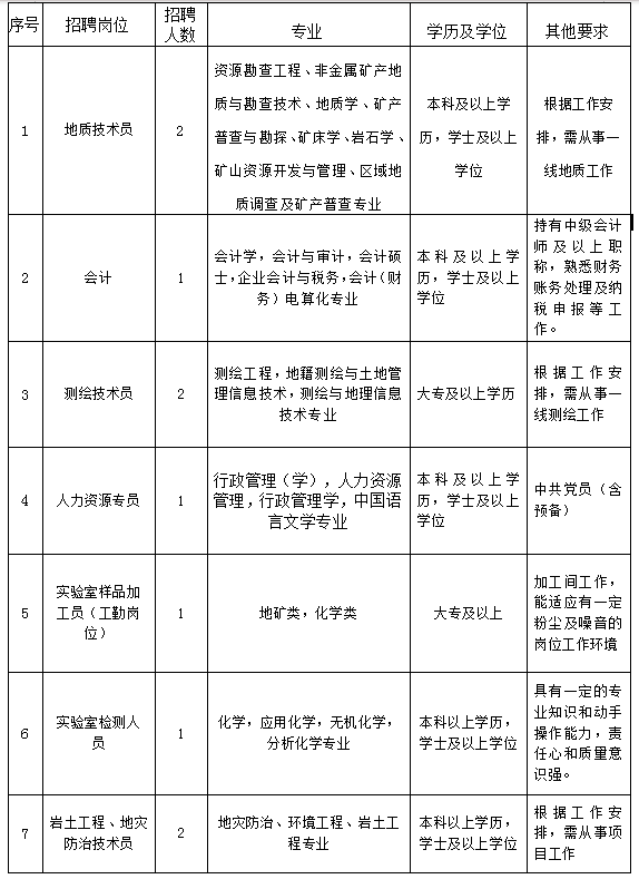 2024福建福州中建材勘测设计有限公司招聘企业编工作人员10人公告-1.png