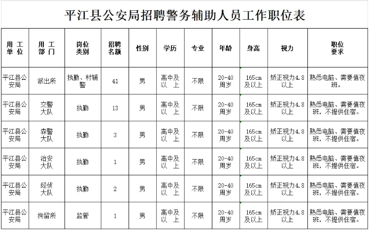 2025湖南岳阳平江县公安局招聘61名警务辅助人员公告-1.png