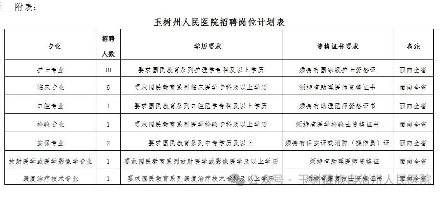 招聘22人！玉树州人民医院合同制人员招聘公告-1.jpg