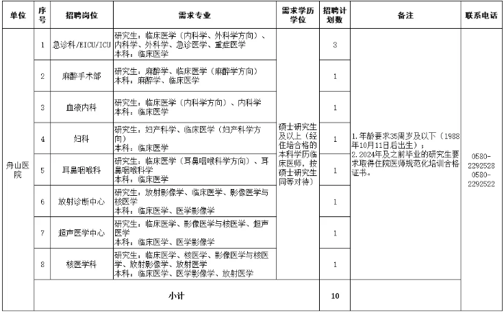 2024年浙江医疗卫生招聘公告-舟山医院招聘紧缺岗位专业人才10人-1.png