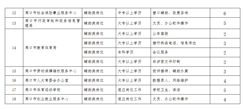 2025年5月周口市市直机关事业单位公益性岗位招聘125人公告-2.jpg