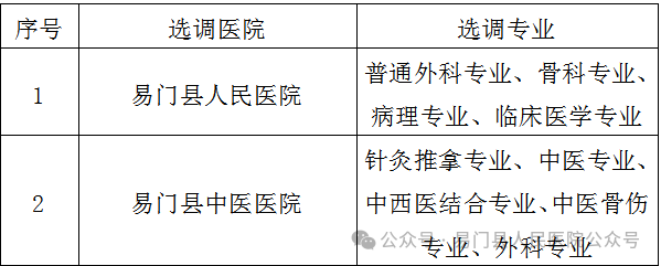 2024云南省玉溪市易门县紧密型医共体总医院县外选调专业技术人员计划-1.png