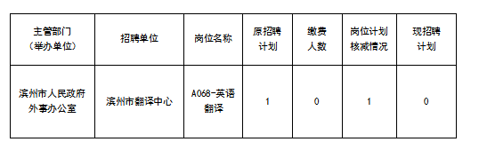 2024年滨州市市属事业单位公开招聘工作人员核减岗位计划公告-1.png