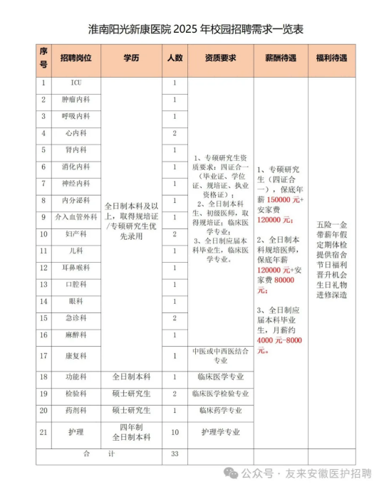 2025年淮南阳光新康医院校园招聘33人公告-1.png