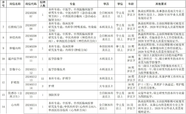 2024年六安裕安区中医医院招聘编外29人公告-2.png
