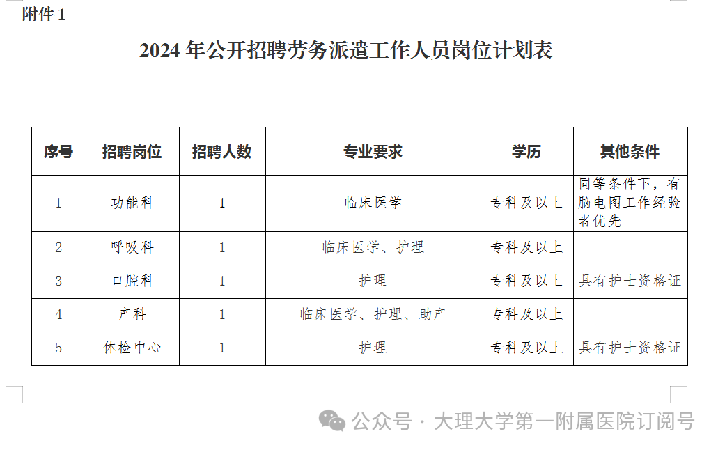 2024大理大学第一附属医院招聘劳务派遣人员公告（5人）-1.png