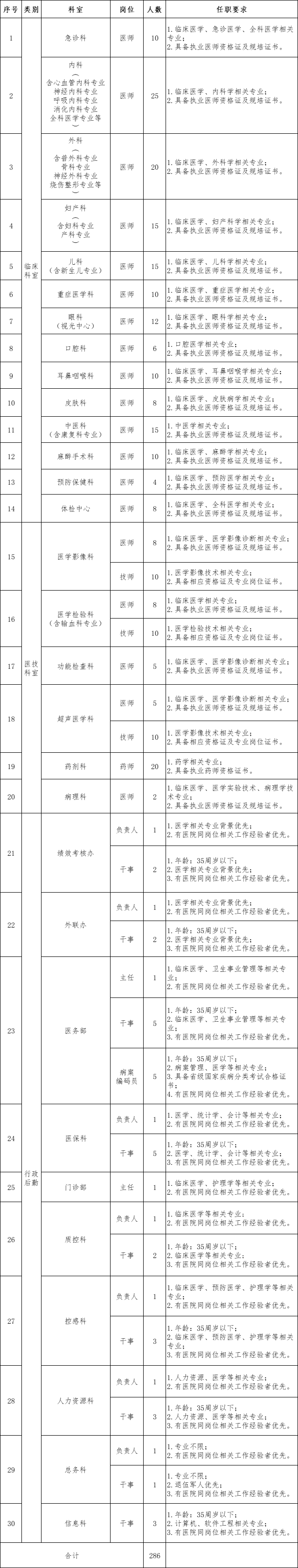 2024西安国医医院招聘公告（286人）-1.png