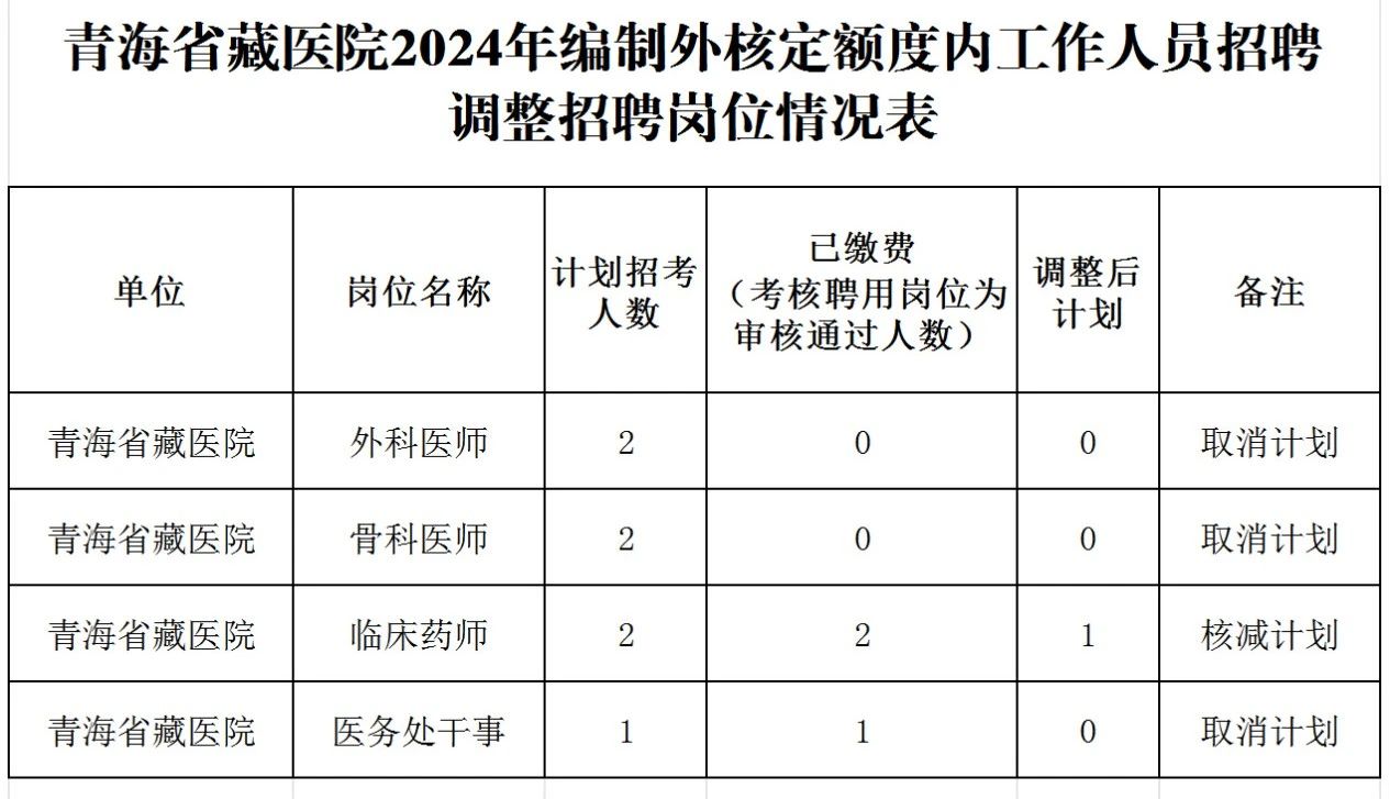 2024年青海省藏医院编制外人员招聘调整部分岗位招聘计划的通知-1.jpg