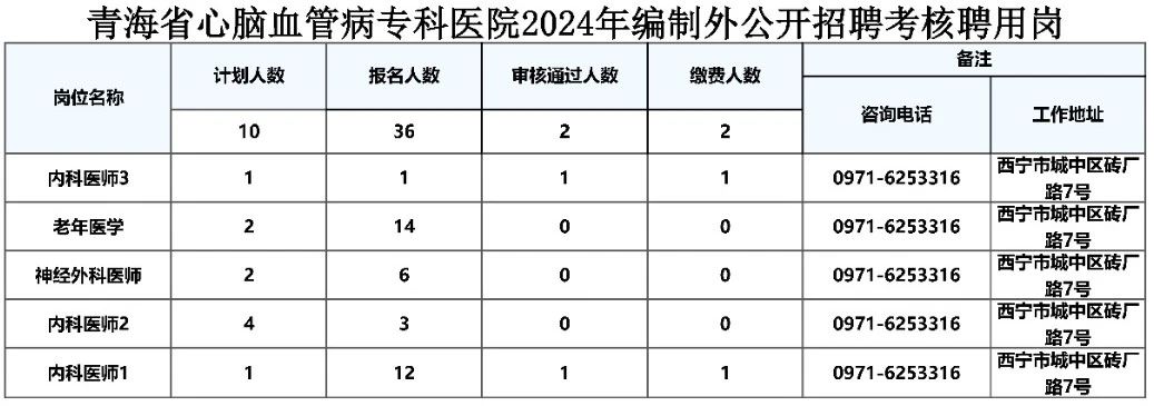 2024年青海省心脑血管病专科医院招聘编制外最终报名情况统-1.jpg