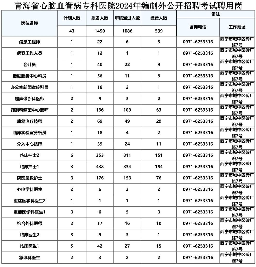 2024年青海省心脑血管病专科医院招聘编制外最终报名情况统-2.jpg