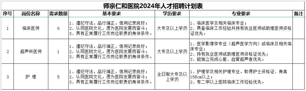 2024云南省曲靖市师宗仁和医院招聘公告（12人）-1.png