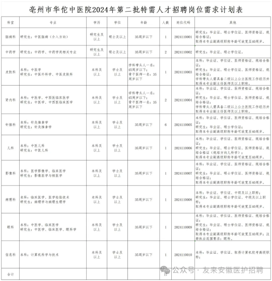 2024年亳州市华佗中医院特需人才招聘17人公告（第二批）-1.png