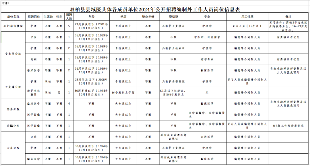 2024云南省楚雄州双柏县县域医共体各成员单位招聘编制外工作人员（22人）-1.png