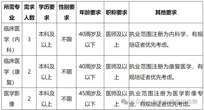 2024年安徽皖北康复医院招聘成熟人才7人公告-1.png
