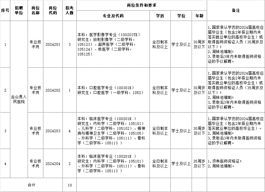 2024年马鞍山含山县人民医院招聘10人公告-1.png