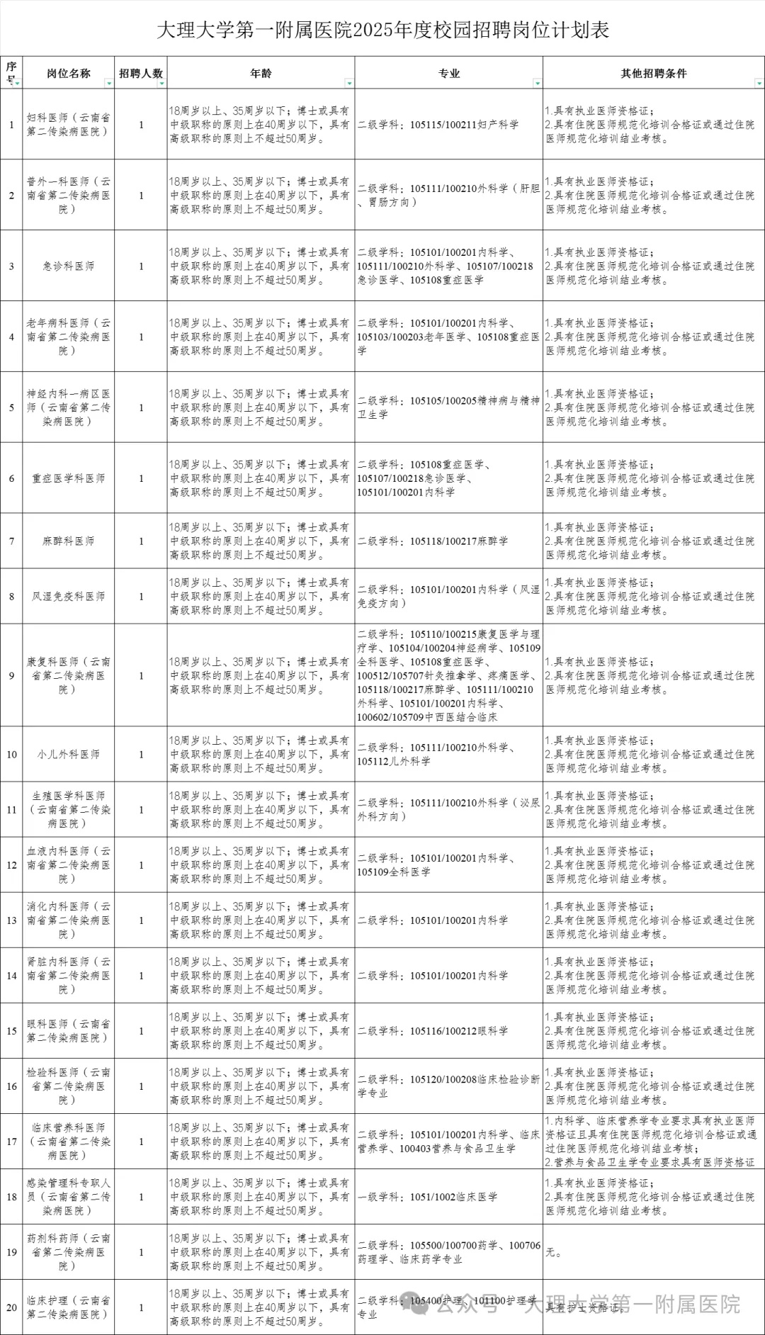 2025年大理大学第一附属医院校园招聘公告-1.jpg