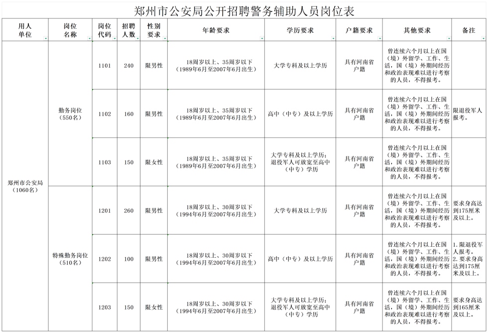 2025年郑州市公安局招聘警务辅助人员1060人岗位表-1.jpg