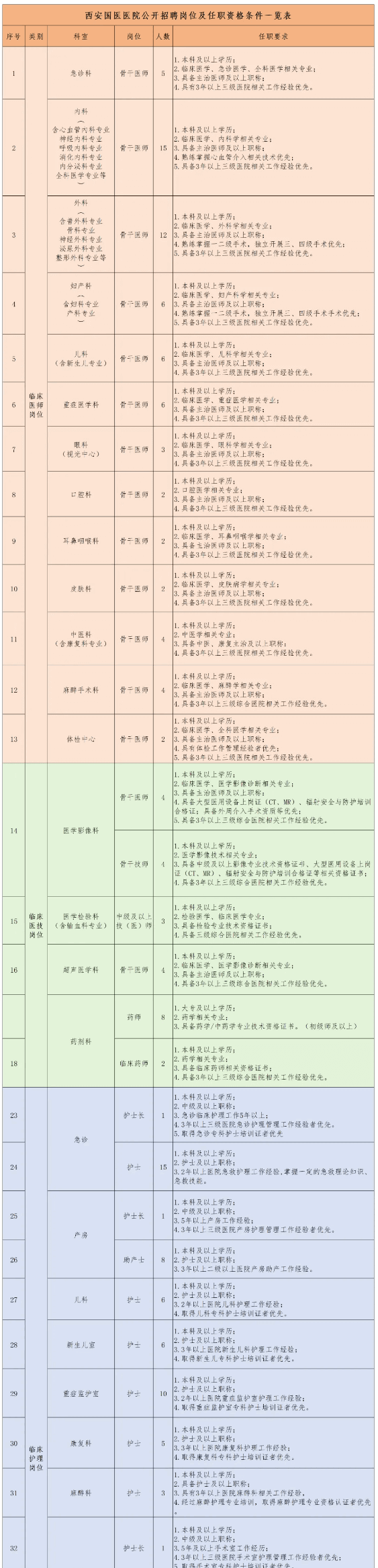 2024西安国医医院（西安市第四医院西咸院区）招聘公告（173人）-1.png
