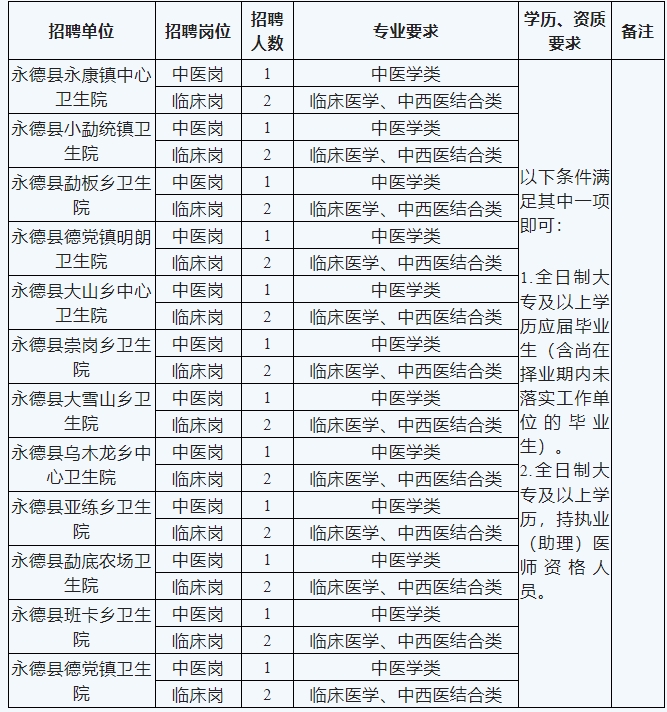 2024云南省临沧市永德县医共体总医院招聘公告（36人）-1.png