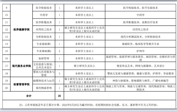2024年滨州科技职业学院教师招聘公告（25人）-2.png