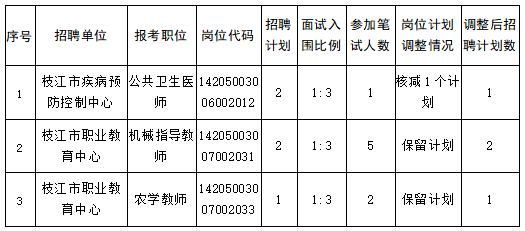 2024年宜昌枝江市事业单位统一公开招聘面试资格复审公告-1.jpg