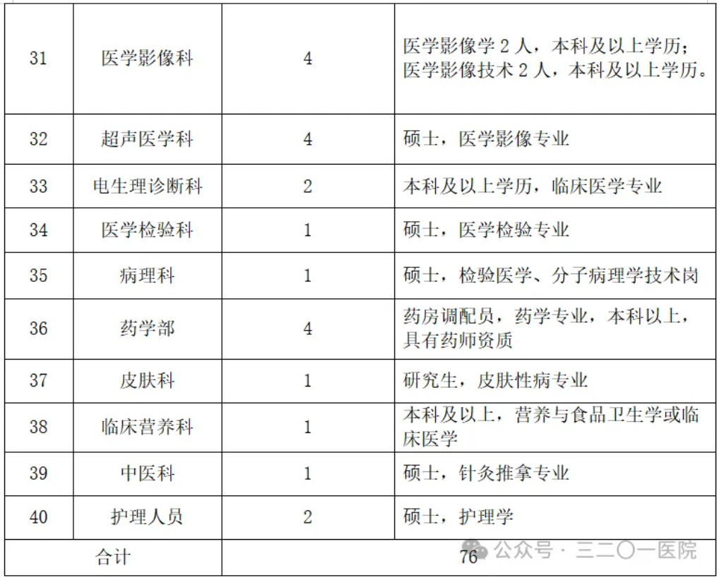 2024陕西3201医院招聘公告（76人）-3.jpg