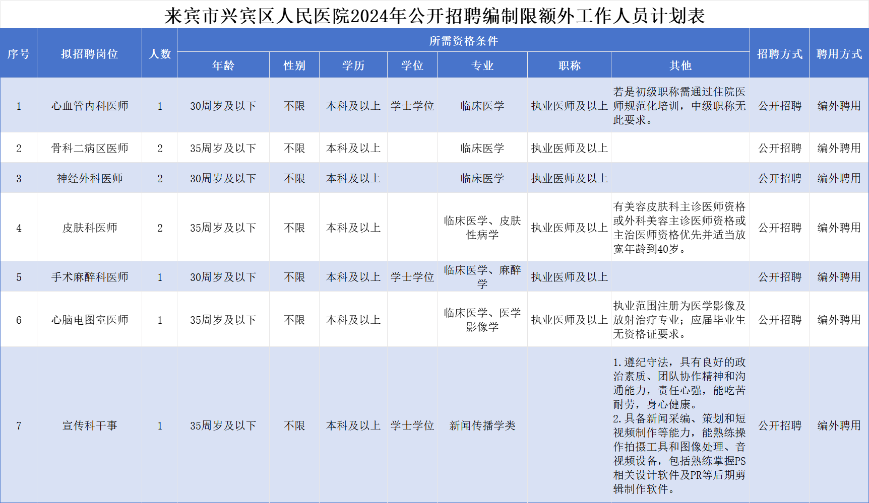 2024广西来宾市兴宾区人民医院招聘编制限额外工作人员10名-1.png
