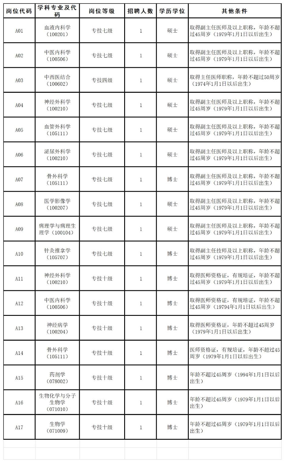 2024年度郑州大学第五附属医院招聘高层次人才17名公告-1.jpg