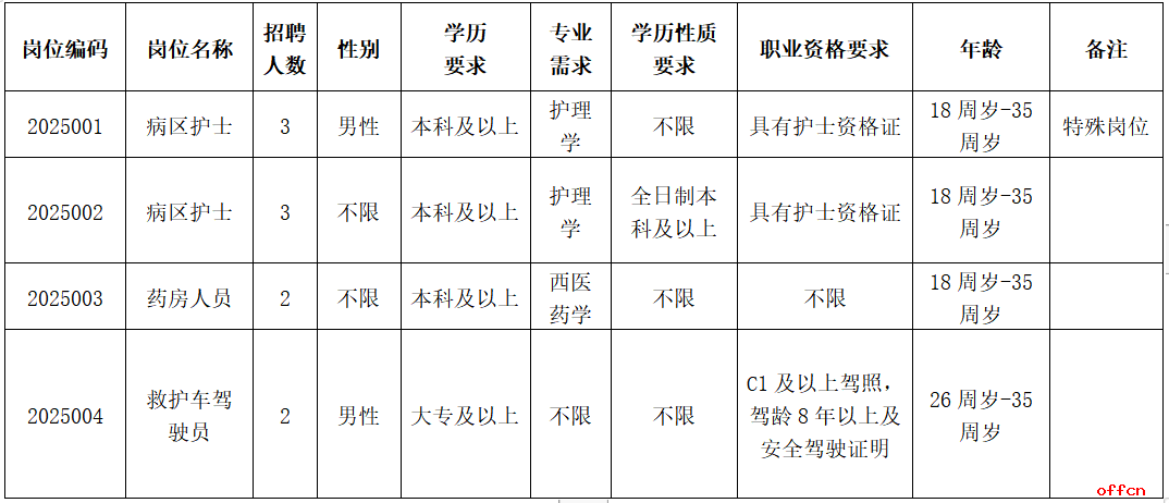 2025云南省大理州第四人民医院编制外人员招聘公告（10人）-1.png