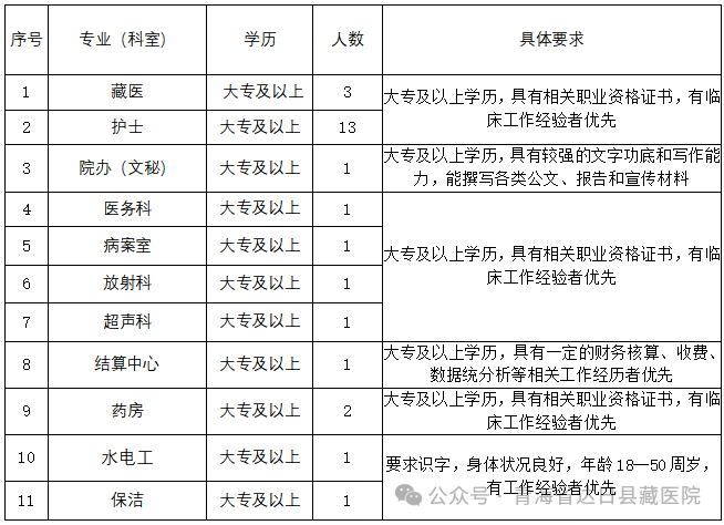 达日县藏医院2024年招聘26名编外专业技术人员公告-1.png