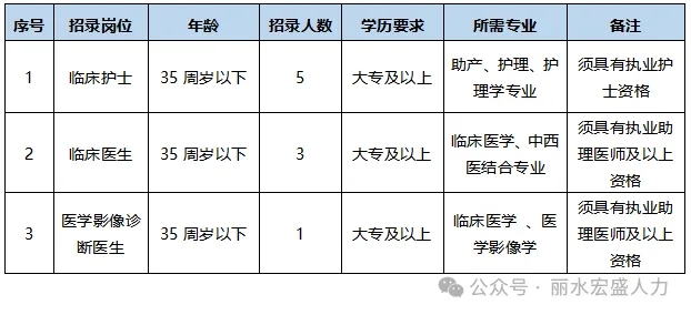 2025年丽水市第三人民医院招聘劳务派遣制员工9人公告-1.jpg
