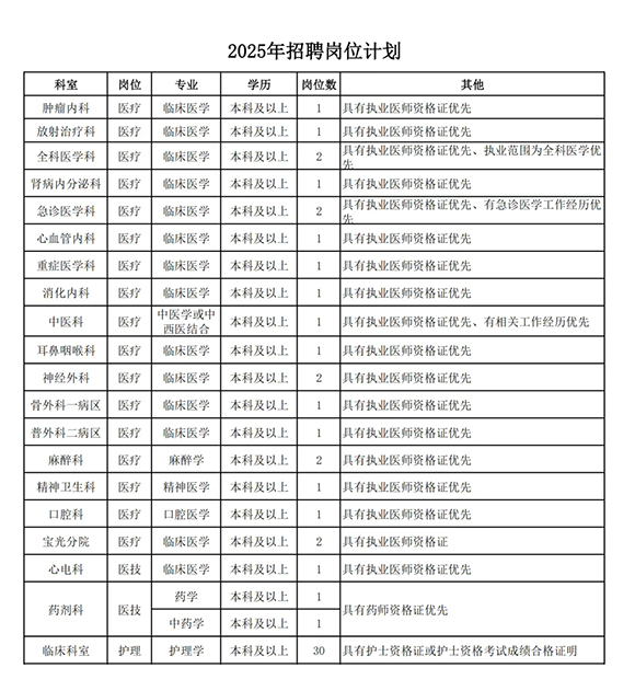 2025年西安医学院附属宝鸡医院招聘公告（55人）-2.jpg
