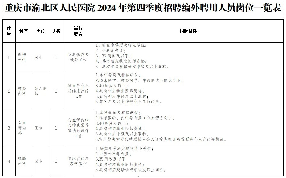 2024四季度重庆渝北区人民医院招聘22人公告-1.jpg