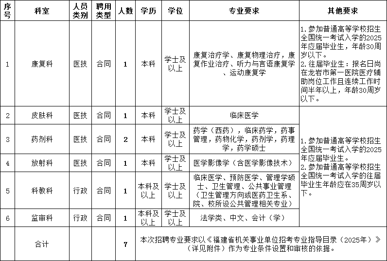 2025年福建省龙岩市第一医院招聘7人公告-1.png